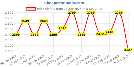 ajio.com calcetto Men Sports Shoes with Mesh upper calcetto Price History Graph from 24 Apr 2025 to 8 Oct 2025