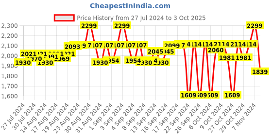 ajio.com calcetto Regular Fit Lace-Up Casual Shoes calcetto Price History Graph from 27 Jul 2024 to 3 Oct 2025