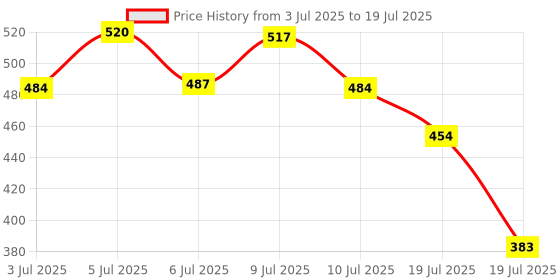 ajio.com plum Calendula And 10 Vitamin C Barrier Boosting Glow Serum plum Price History Graph from 3 Jul 2025 to 10 Jul 2025