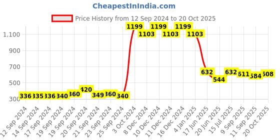 ajio.com Calf-Length Pants with Semi-Elasticated Waist Price History Graph from 12 Sep 2024 to 20 Oct 2025