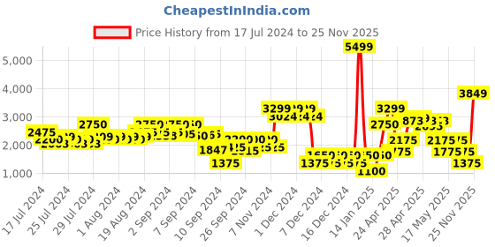 ajio.com outryt by azorte Calf-Length Zipper Boots outryt by azorte Price History Graph from 17 Jul 2024 to 25 Nov 2025