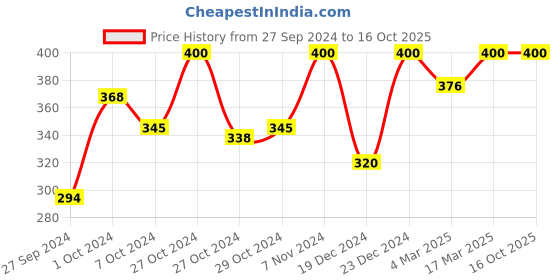 ajio.com calfnero Card Holders Wallet calfnero Price History Graph from 27 Sep 2024 to 16 Oct 2025
