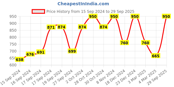 ajio.com calfnero Genuine Leather Bi-Fold Wallet calfnero Price History Graph from 15 Sep 2024 to 29 Sep 2025