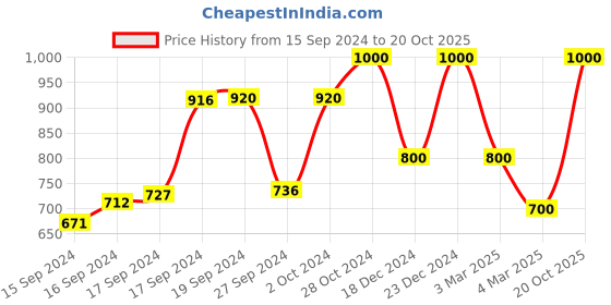 ajio.com calfnero Genuine Leather Bi-Fold Wallet calfnero Price History Graph from 15 Sep 2024 to 20 Oct 2025