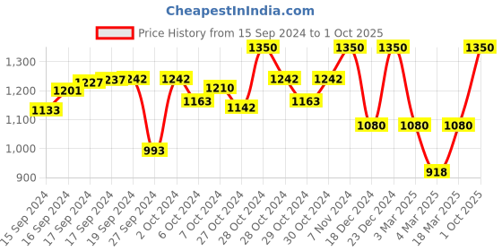 ajio.com calfnero Genuine Leather Bi-Fold Wallet calfnero Price History Graph from 15 Sep 2024 to 1 Oct 2025