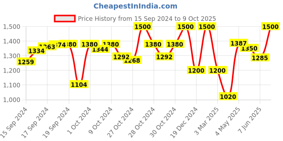 ajio.com calfnero Genuine Leather Bi-Fold Wallet calfnero Price History Graph from 15 Sep 2024 to 9 Oct 2025