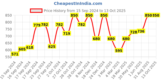 ajio.com calfnero Leather Bi-Fold Wallet calfnero Price History Graph from 15 Sep 2024 to 12 Oct 2025