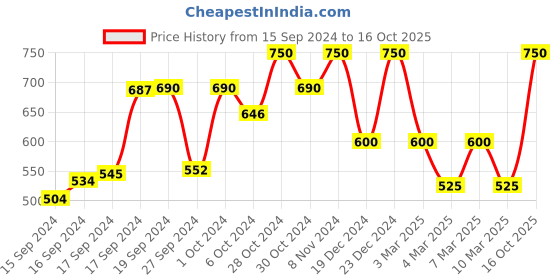 ajio.com calfnero Leather Bi-Fold Wallet calfnero Price History Graph from 15 Sep 2024 to 16 Oct 2025