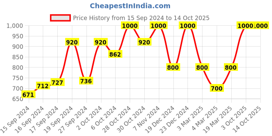 ajio.com calfnero Leather Bi-Fold Wallet calfnero Price History Graph from 15 Sep 2024 to 14 Oct 2025