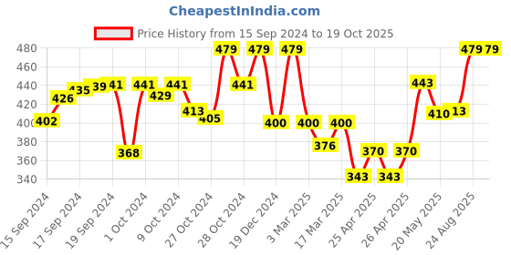 ajio.com calfnero Leather Card Holder calfnero Price History Graph from 15 Sep 2024 to 18 Oct 2025