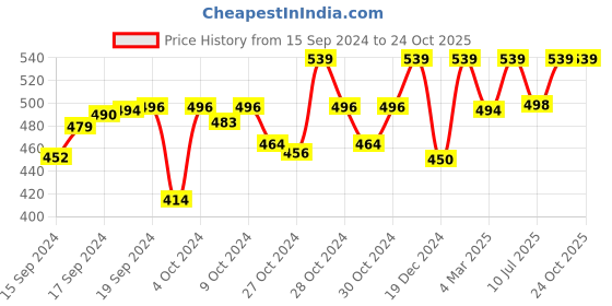 ajio.com calfnero Leather Card Holder calfnero Price History Graph from 15 Sep 2024 to 23 Oct 2025