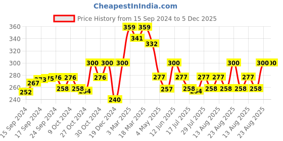 ajio.com calfnero Leather Key Pouch calfnero Price History Graph from 15 Sep 2024 to 5 Dec 2025