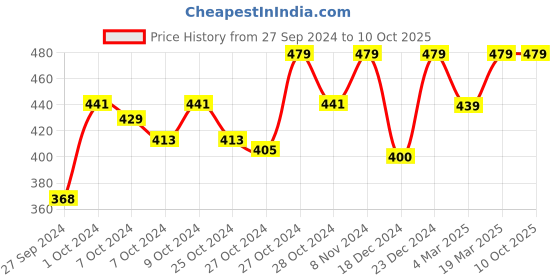 ajio.com calfnero Leather Wallet with Zip Closure calfnero Price History Graph from 27 Sep 2024 to 10 Oct 2025