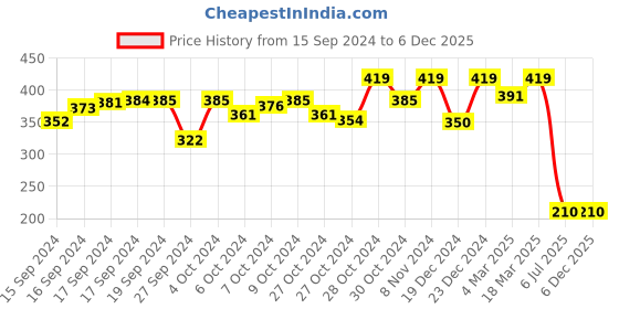 ajio.com calfnero Solid Card Holder calfnero Price History Graph from 15 Sep 2024 to 5 Dec 2025