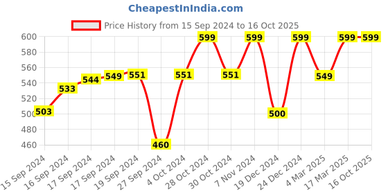 ajio.com calfnero Solid Card Holder calfnero Price History Graph from 15 Sep 2024 to 16 Oct 2025