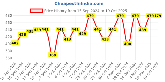 ajio.com calfnero Solid Card Holder calfnero Price History Graph from 15 Sep 2024 to 17 Oct 2025