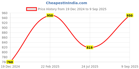 ajio.com calfnero Solid Genuine Leather Wallet calfnero Price History Graph from 19 Dec 2024 to 9 Sep 2025