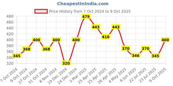 ajio.com calfnero Solid Wallet with Clasp Closure calfnero Price History Graph from 7 Oct 2024 to 9 Oct 2025