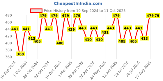 ajio.com calfnero Solid Wallet with Zip Closure calfnero Price History Graph from 19 Sep 2024 to 9 Oct 2025