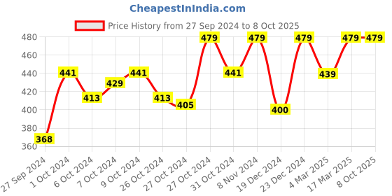 ajio.com calfnero Solid Wallet with Zip Closure calfnero Price History Graph from 27 Sep 2024 to 8 Oct 2025