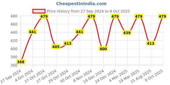 ajio.com calfnero Solid Wallet with Zip Closure calfnero Price History Graph from 27 Sep 2024 to 9 Oct 2025