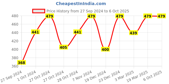 ajio.com calfnero Solid Wallet with Zip Closure calfnero Price History Graph from 27 Sep 2024 to 5 Oct 2025