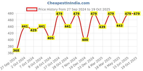 ajio.com calfnero Solid Wallet with Zip Closure calfnero Price History Graph from 27 Sep 2024 to 16 Oct 2025
