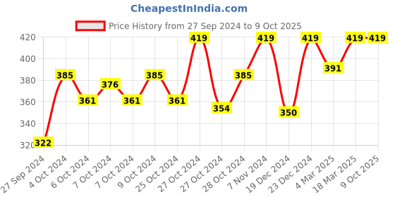 ajio.com calfnero Solid Wallet with Zip Closure calfnero Price History Graph from 27 Sep 2024 to 9 Oct 2025