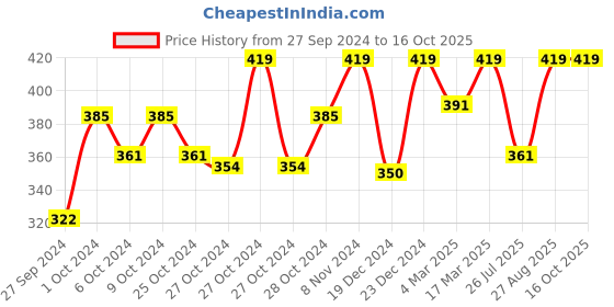 ajio.com calfnero Solid Wallet with Zip Closure calfnero Price History Graph from 27 Sep 2024 to 16 Oct 2025