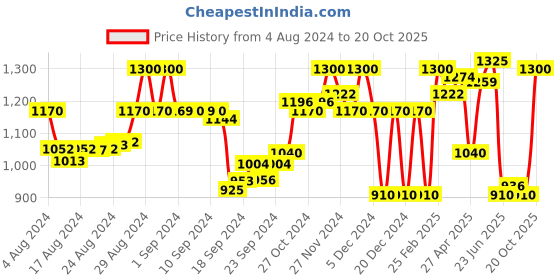 ajio.com superdry Cali Logo Bikini Bottom superdry Price History Graph from 4 Aug 2024 to 20 Oct 2025