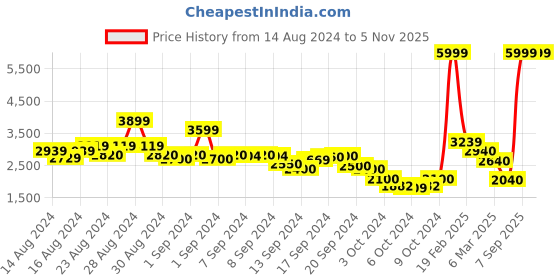 ajio.com call it spring Leaf Print Lace-Up Sneakers call it spring Price History Graph from 14 Aug 2024 to 4 Nov 2025