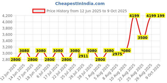 ajio.com call it spring Men Back Pack Bag call it spring Price History Graph from 12 Jun 2025 to 8 Oct 2025