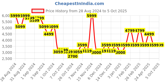 ajio.com call it spring Men Back Pack with Zip Closure call it spring Price History Graph from 28 Aug 2024 to 5 Oct 2025