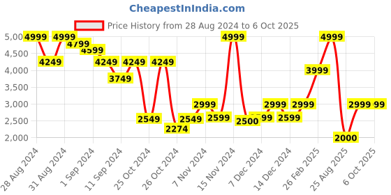ajio.com call it spring Men Crossbody Bag with Adjustable Strap call it spring Price History Graph from 28 Aug 2024 to 6 Oct 2025