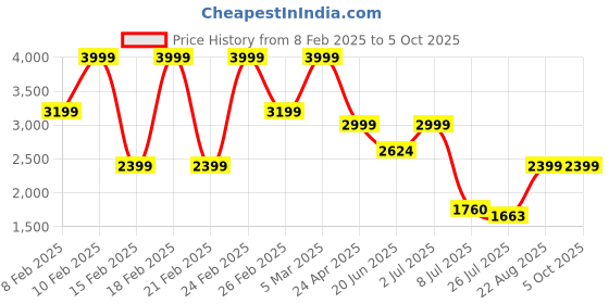ajio.com call it spring Men Crossbody Bag with Adjustable Strap call it spring Price History Graph from 8 Feb 2025 to 4 Oct 2025