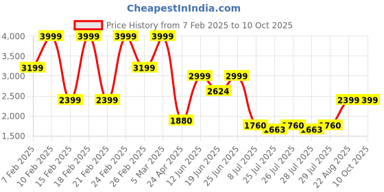 ajio.com call it spring Men Crossbody Bag with Adjustable Strap call it spring Price History Graph from 7 Feb 2025 to 9 Oct 2025