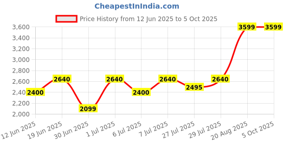 ajio.com call it spring Men Crossbody Bag with Adjustable Strap call it spring Price History Graph from 12 Jun 2025 to 5 Oct 2025