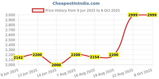 ajio.com call it spring Men Crossbody Bag with Adjustable Strap call it spring Price History Graph from 9 Jun 2025 to 7 Oct 2025