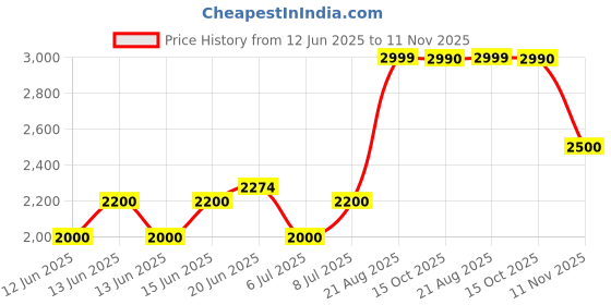 ajio.com call it spring Men Crossbody Bag with Adjustable Strap call it spring Price History Graph from 12 Jun 2025 to 11 Nov 2025