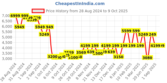 ajio.com call it spring Men Everyday Backpack with Adjustable Strap call it spring Price History Graph from 28 Aug 2024 to 9 Oct 2025