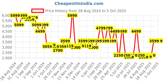 ajio.com call it spring Men Everyday Backpack with Adjustable Strap call it spring Price History Graph from 28 Aug 2024 to 5 Oct 2025