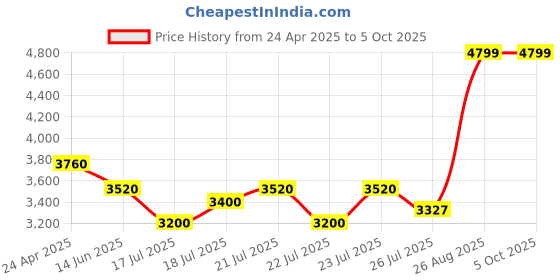 ajio.com call it spring Men Messenger Bag with Detachable Strap call it spring Price History Graph from 24 Apr 2025 to 5 Oct 2025