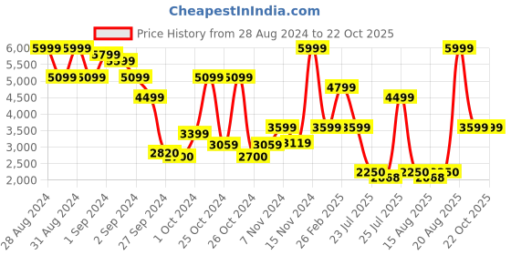 ajio.com call it spring Women Tote Bag with Adjustable Strap call it spring Price History Graph from 28 Aug 2024 to 21 Oct 2025