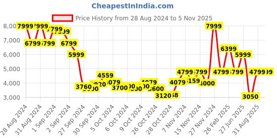 ajio.com call it spring Women Tote Bag with Snap Button Closure call it spring Price History Graph from 28 Aug 2024 to 5 Nov 2025