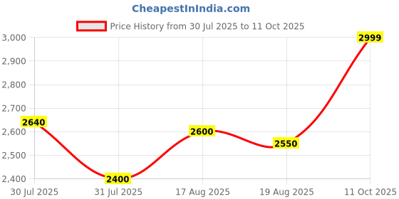 ajio.com call it spring Women Tote Bag with Zip-Closure call it spring Price History Graph from 30 Jul 2025 to 11 Oct 2025