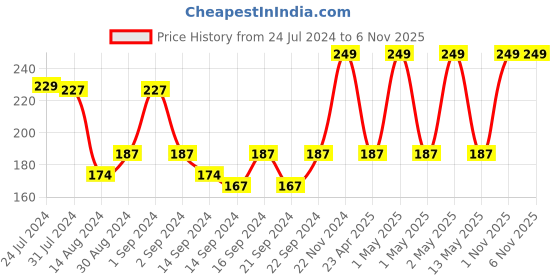 ajio.com pure home and living Calla Lily Artificial Flower Stem pure home and living Price History Graph from 24 Jul 2024 to 1 Nov 2025