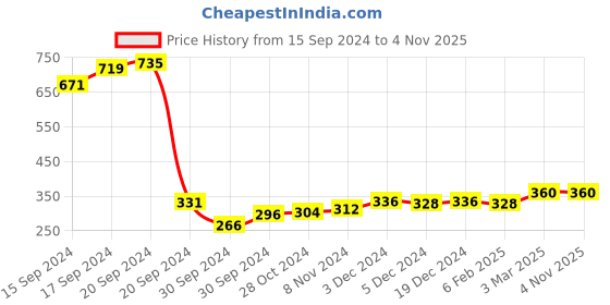 ajio.com calm down Women Typographic Print Oversized Crew-Neck T-Shirt calm down Price History Graph from 15 Sep 2024 to 1 Nov 2025