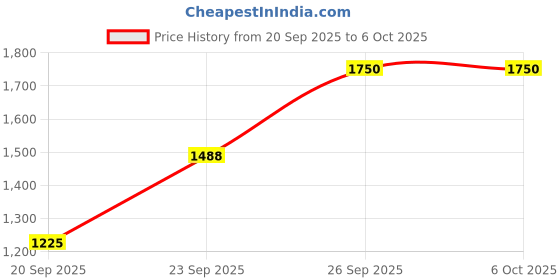 ajio.com pyunkang yul Calming Clear Spot Patch - Intensive Care pyunkang yul Price History Graph from 20 Sep 2025 to 6 Oct 2025