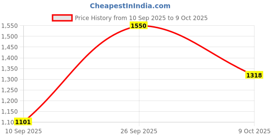 ajio.com pyunkang yul Calming Moisture Serum pyunkang yul Price History Graph from 10 Sep 2025 to 9 Oct 2025