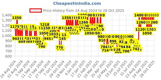 ajio.com beauty of joseon Calming Serum beauty of joseon Price History Graph from 24 Aug 2024 to 28 Oct 2025